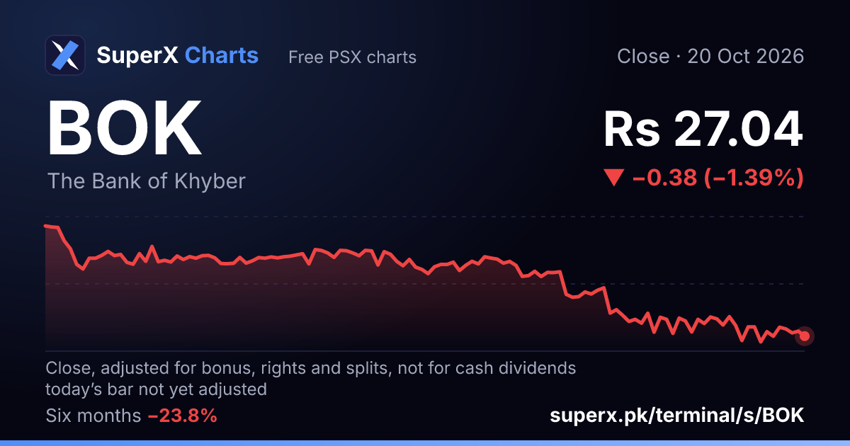 BOK: six-month price line