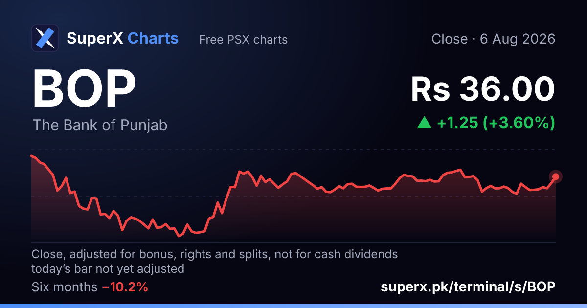 BOP: six-month price line
