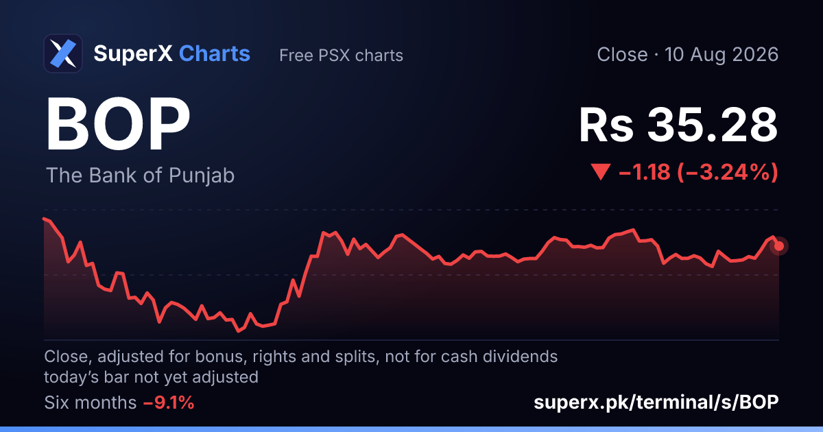 BOP: six-month price line