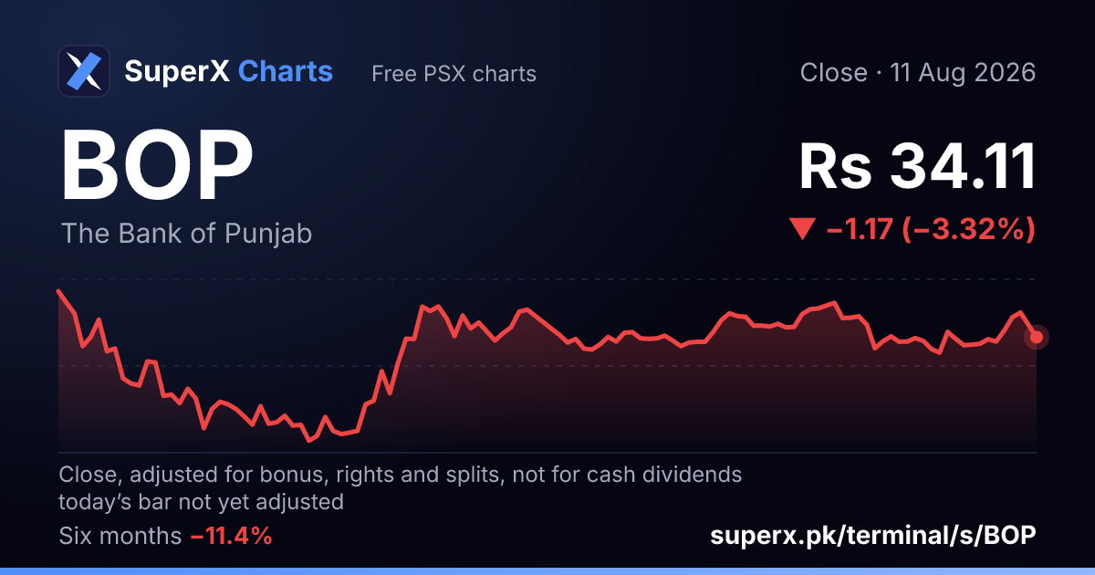 BOP: six-month price line