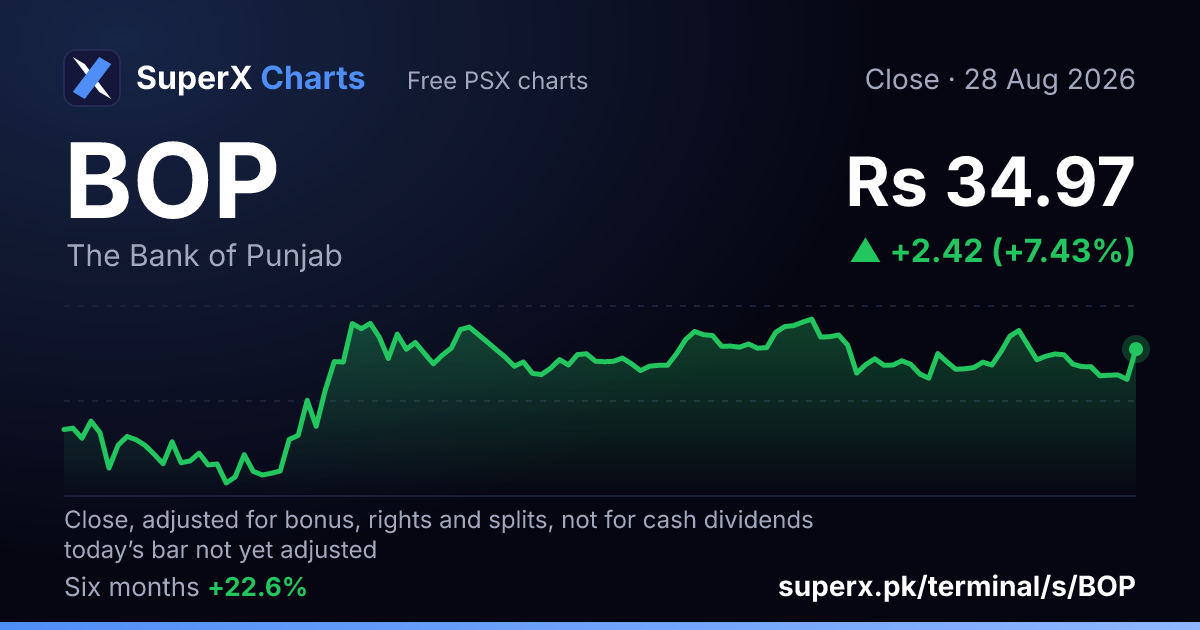 BOP: six-month price line