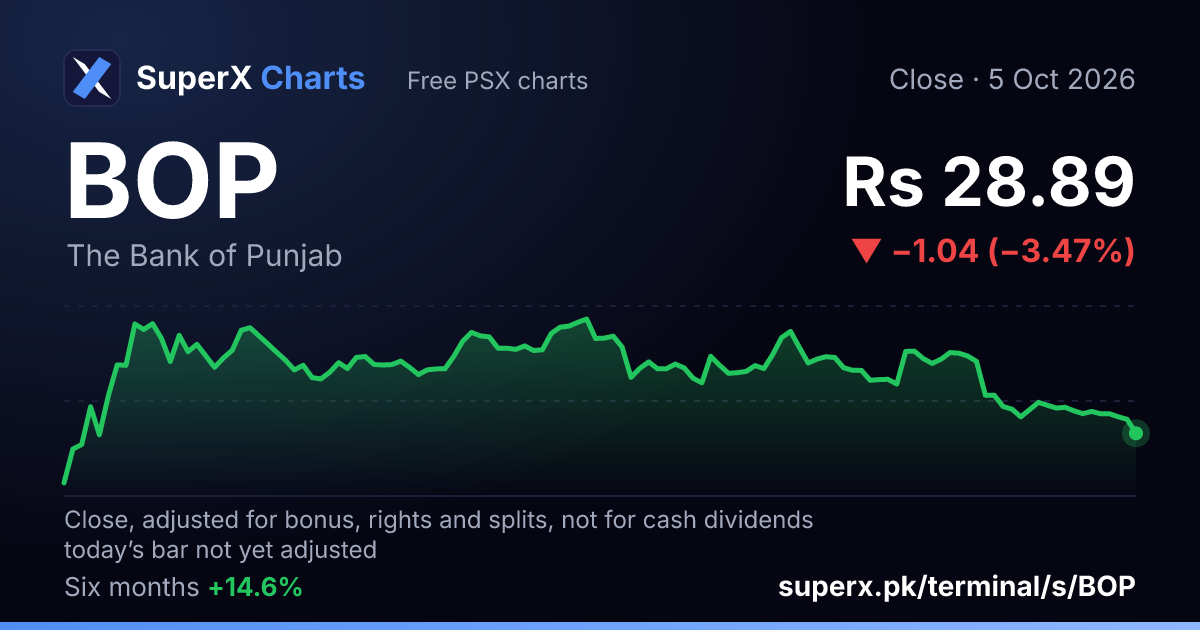 BOP: six-month price line