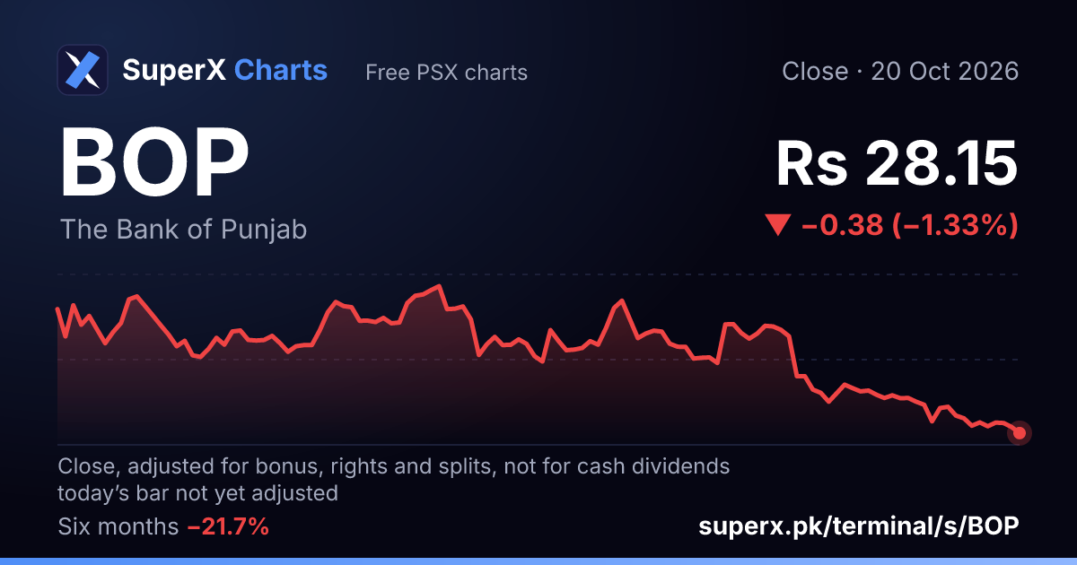 BOP: six-month price line