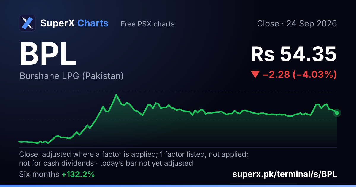 BPL: six-month price line