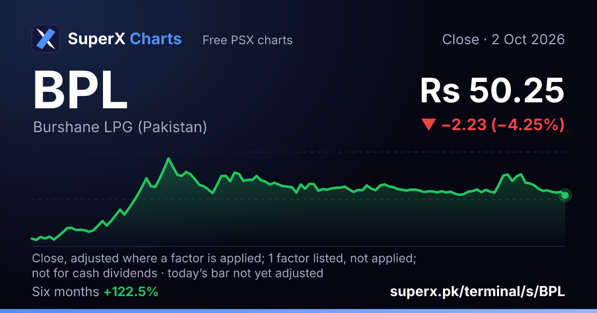 BPL: six-month price line