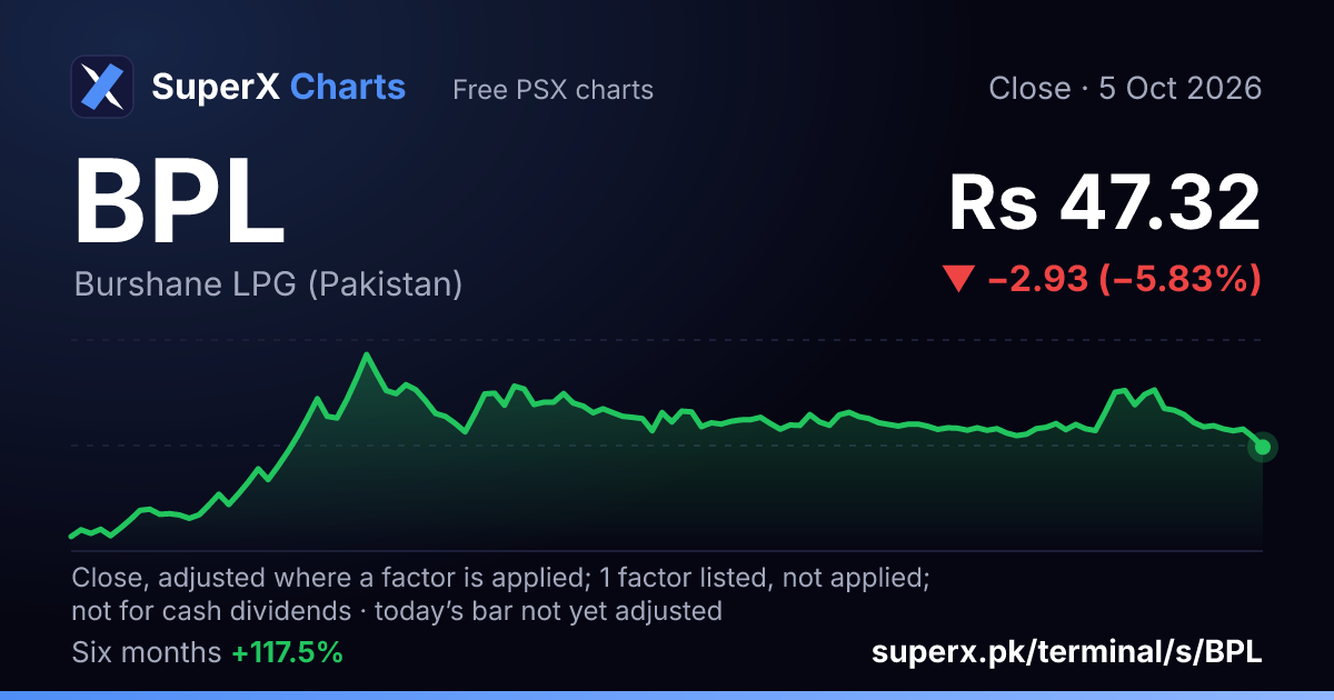 BPL: six-month price line