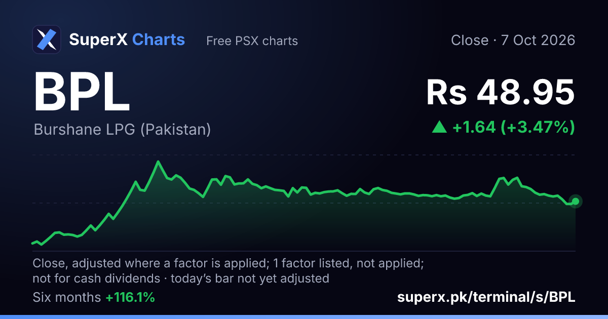 BPL: six-month price line