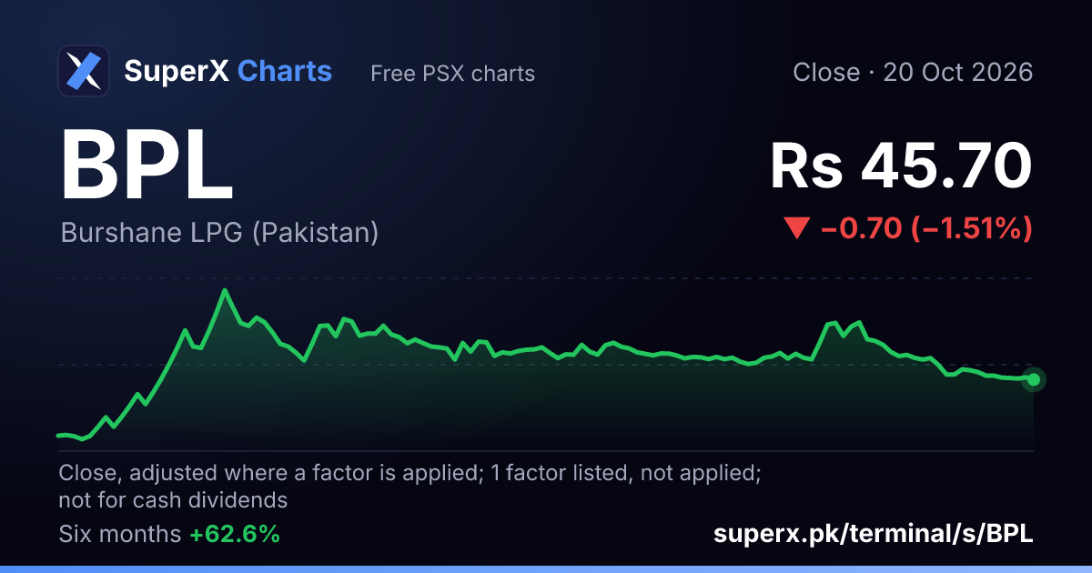 BPL: six-month price line