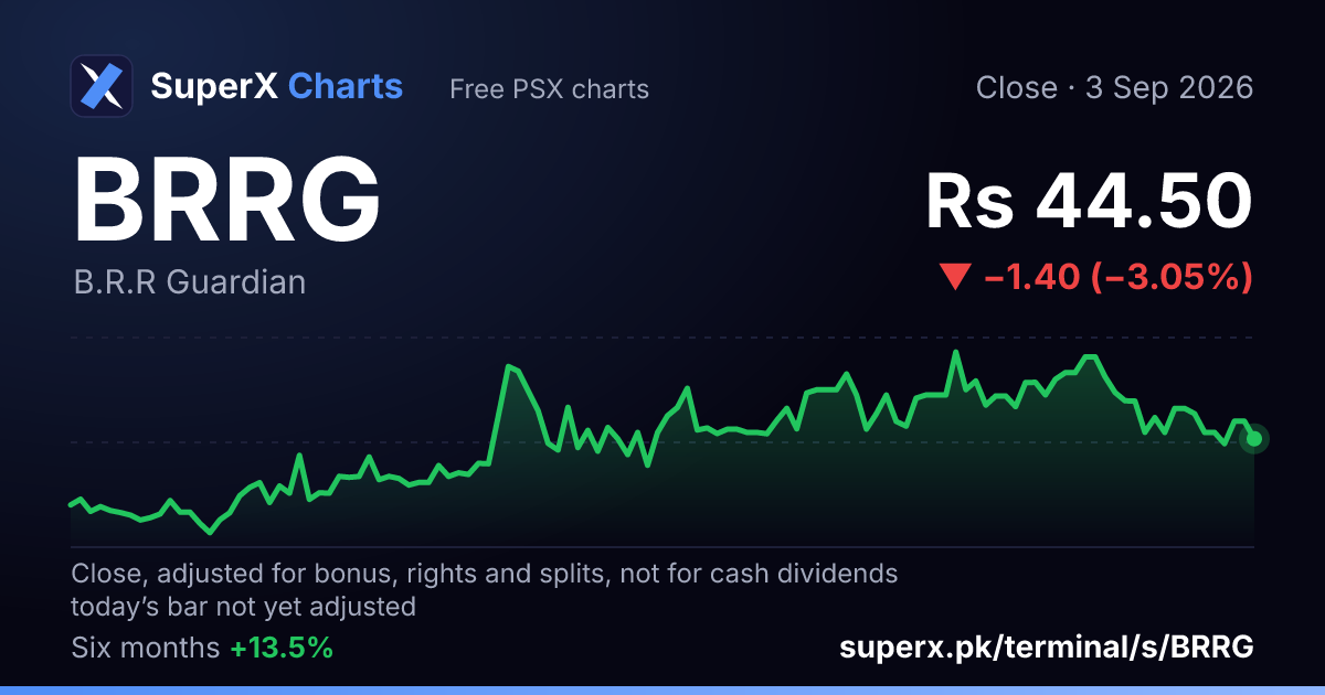 BRRG: six-month price line