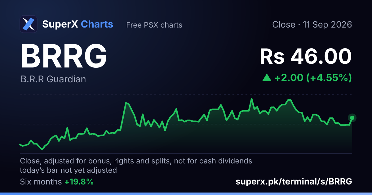 BRRG: six-month price line