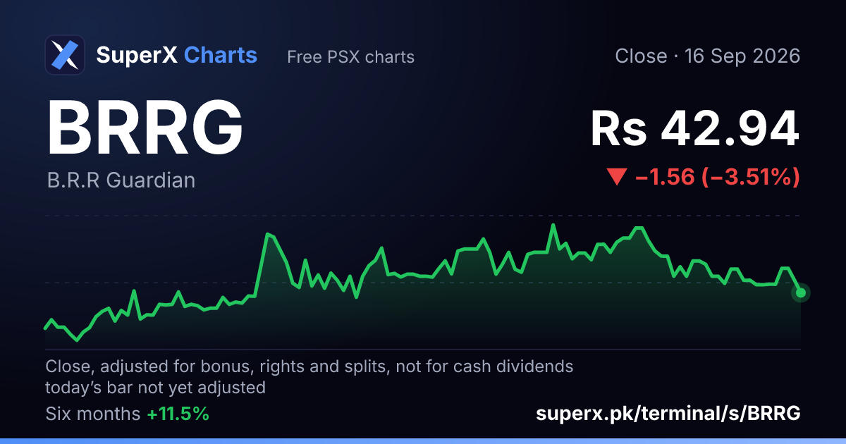 BRRG: six-month price line