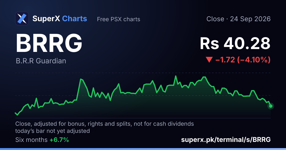 BRRG: six-month price line