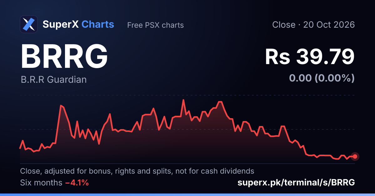 BRRG: six-month price line