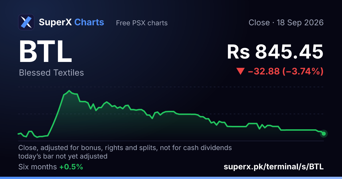 BTL: six-month price line