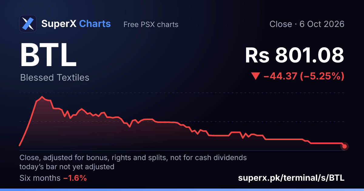 BTL: six-month price line