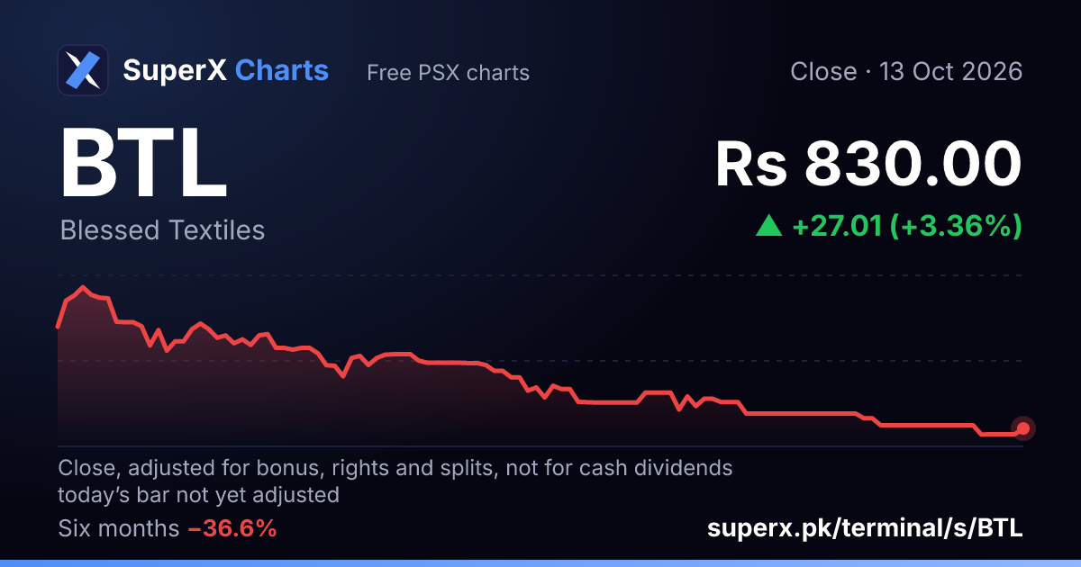 BTL: six-month price line