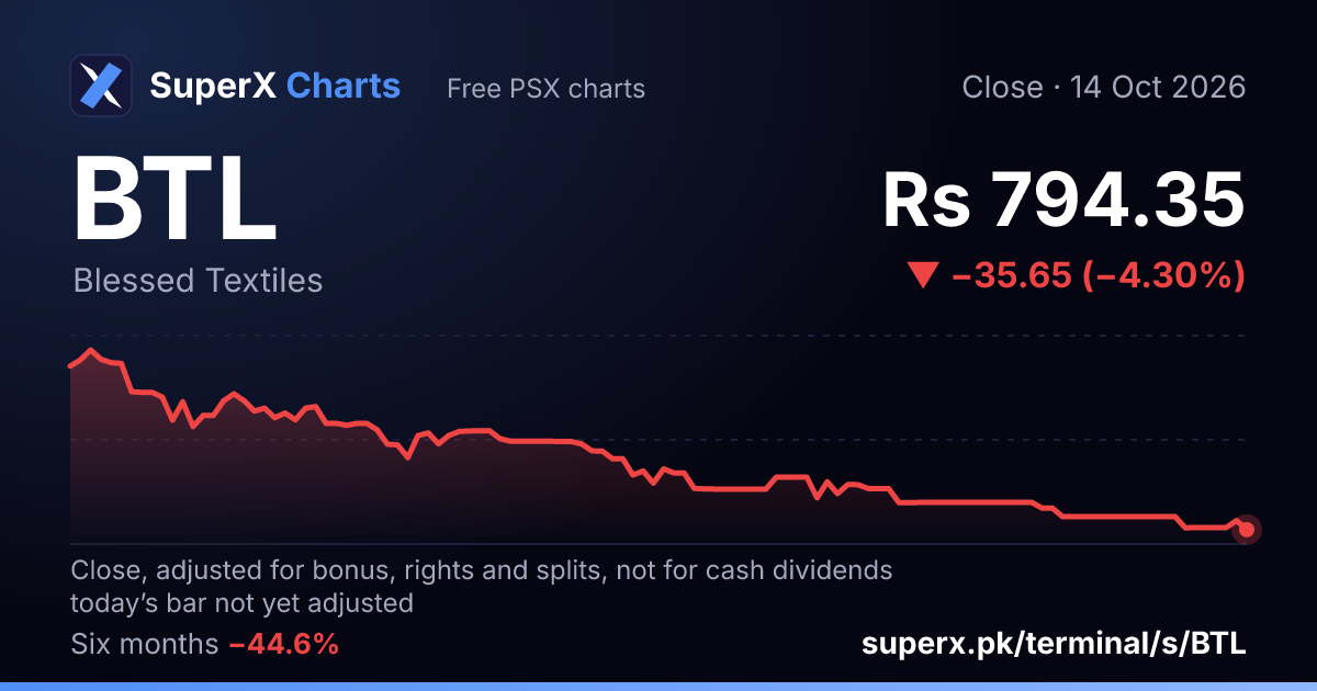 BTL: six-month price line
