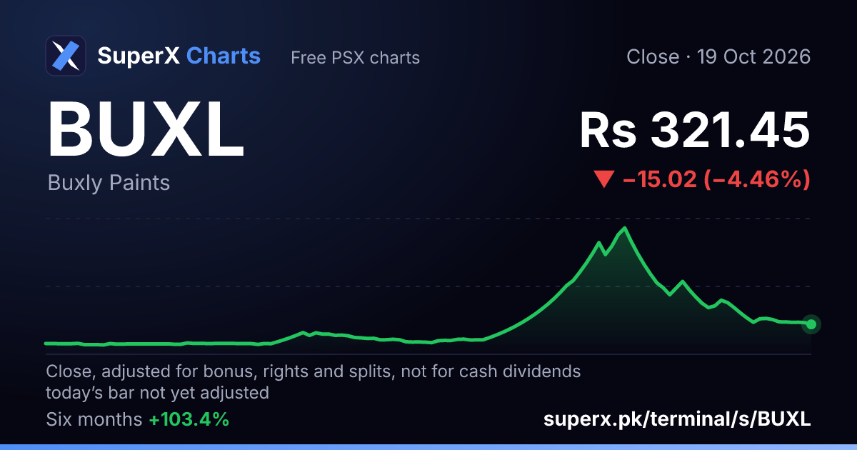 BUXL: six-month price line