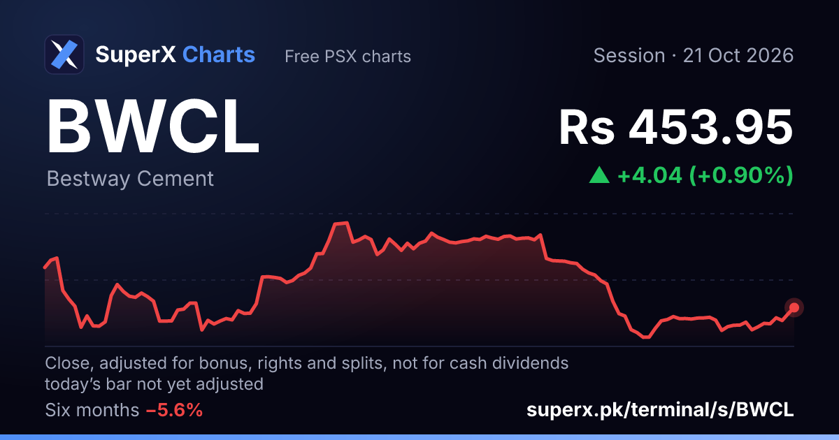 BWCL: six-month price line