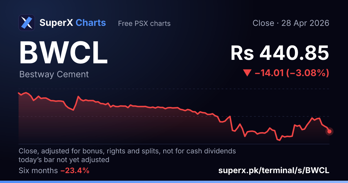 BWCL: six-month price line