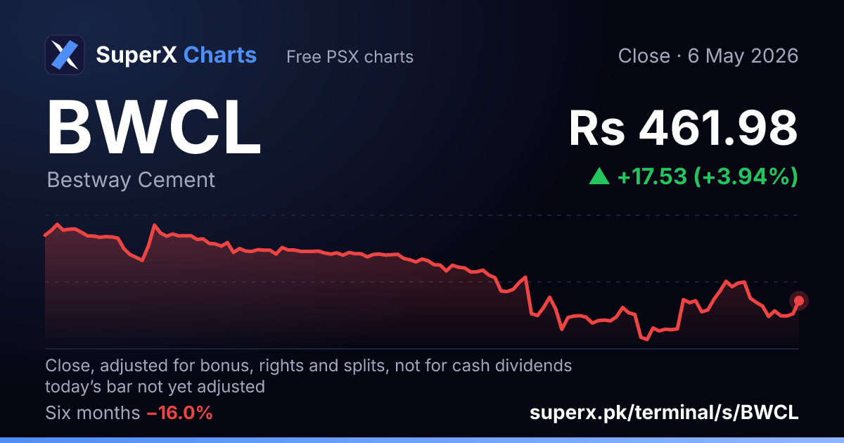 BWCL: six-month price line