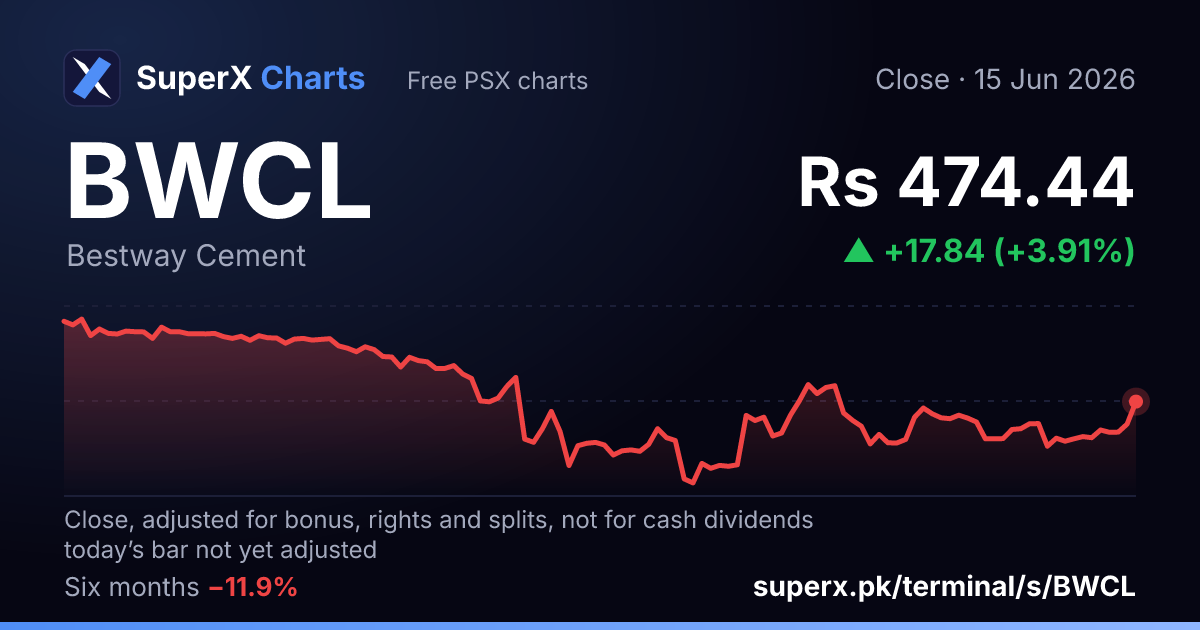 BWCL: six-month price line