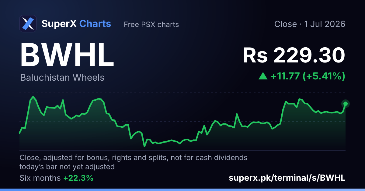 BWHL: six-month price line