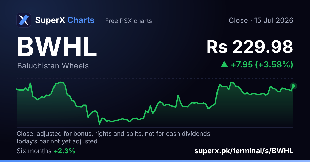 BWHL: six-month price line