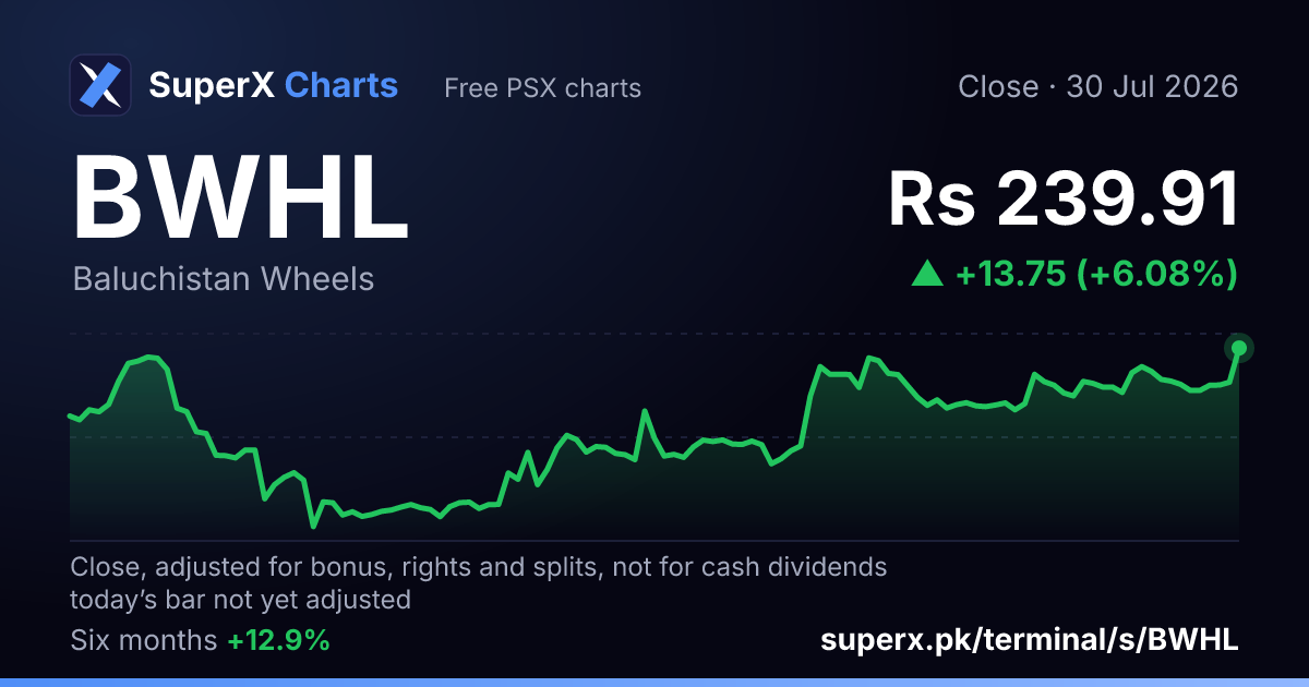 BWHL: six-month price line