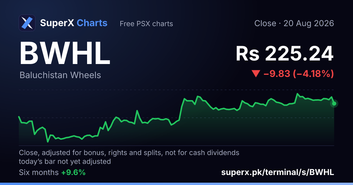 BWHL: six-month price line