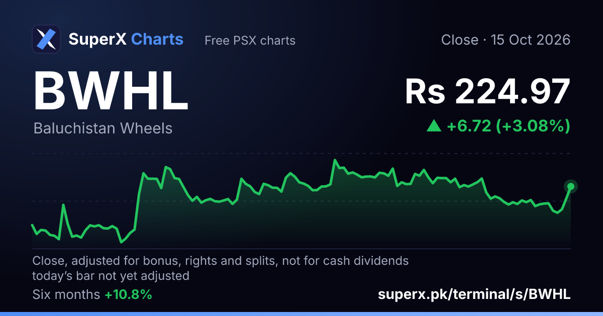 BWHL: six-month price line