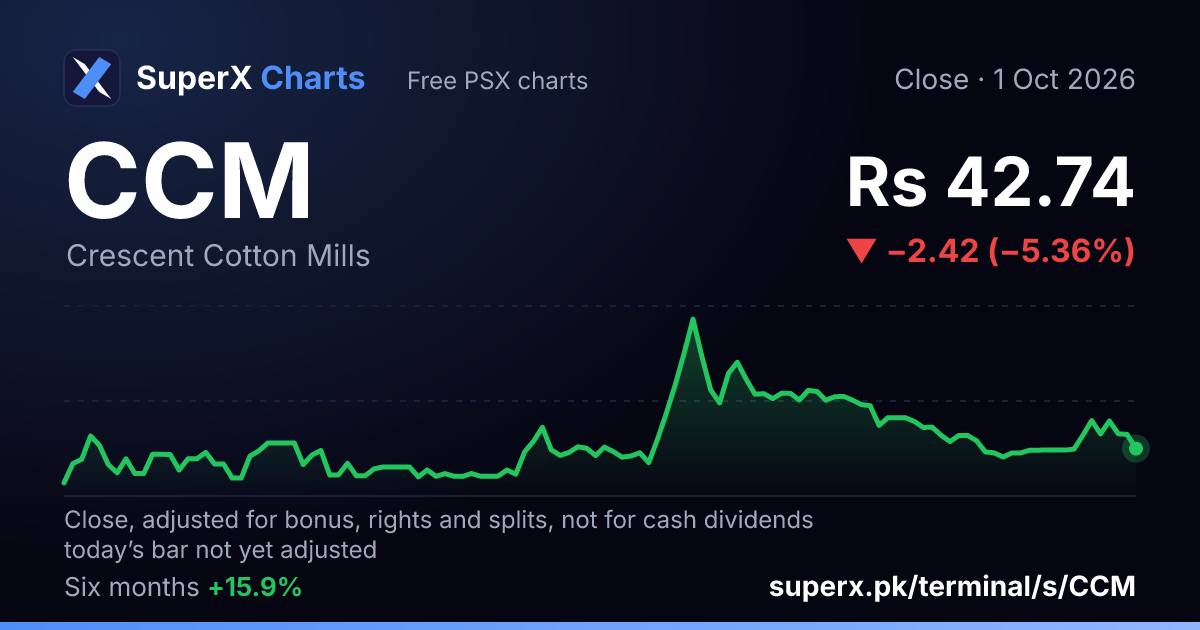 CCM: six-month price line