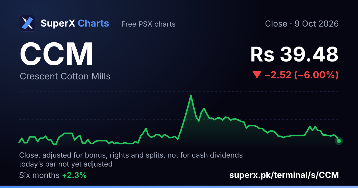 CCM: six-month price line
