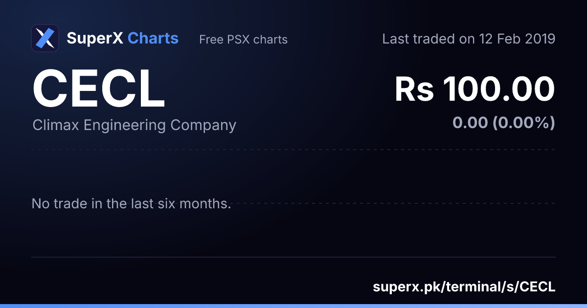 CECL: six-month price line