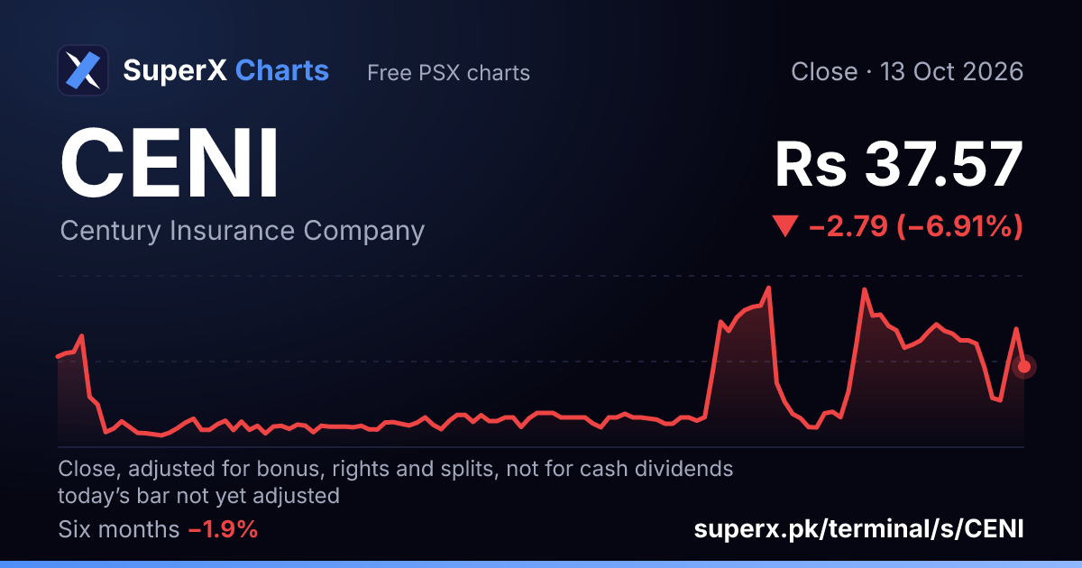 CENI: six-month price line