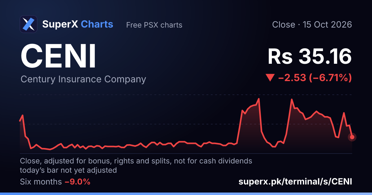 CENI: six-month price line