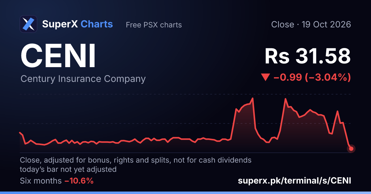 CENI: six-month price line