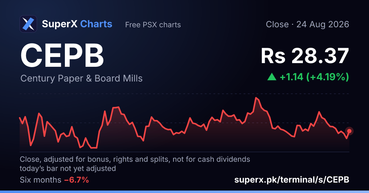 CEPB: six-month price line