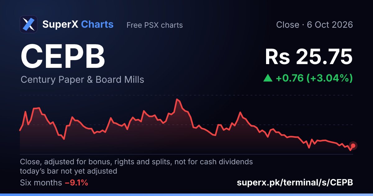 CEPB: six-month price line
