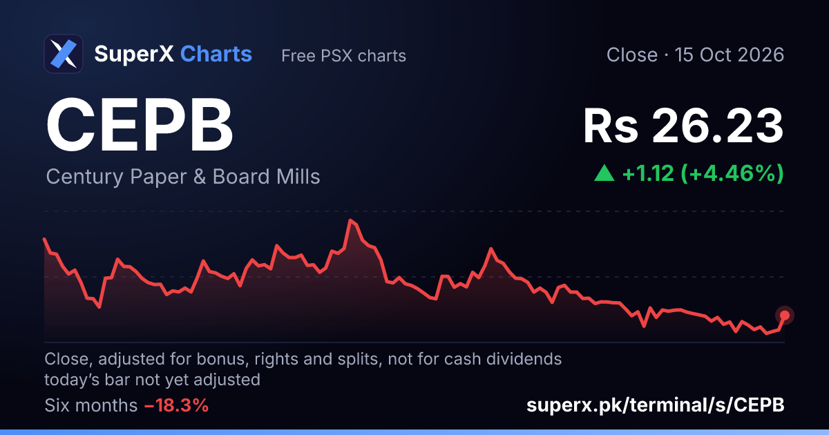 CEPB: six-month price line