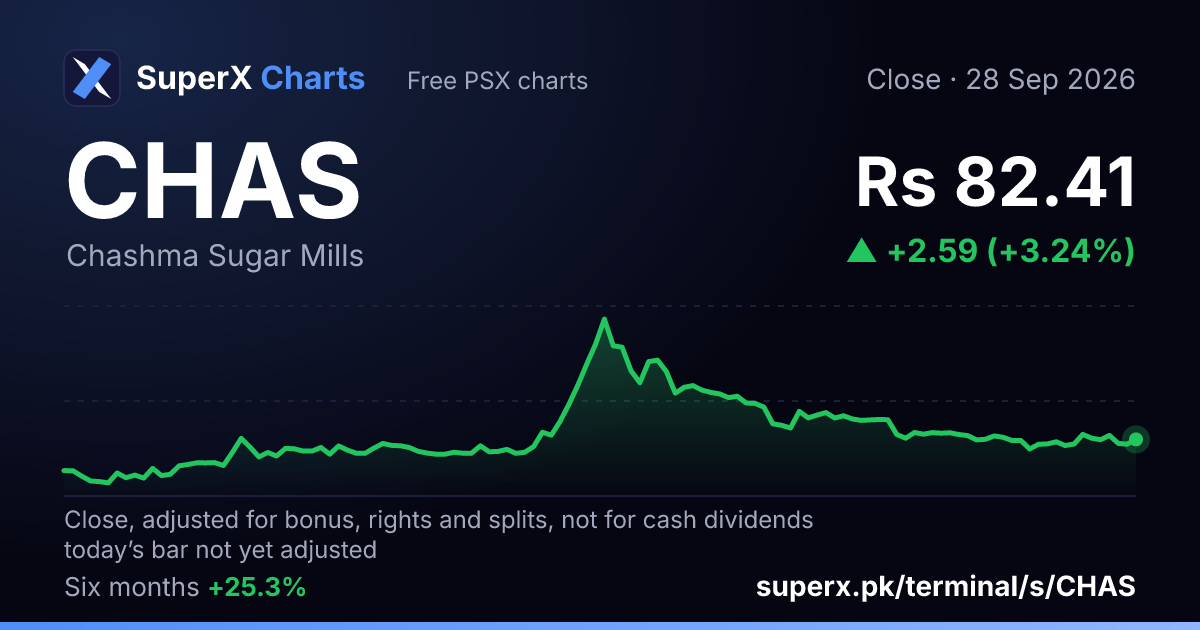 CHAS: six-month price line