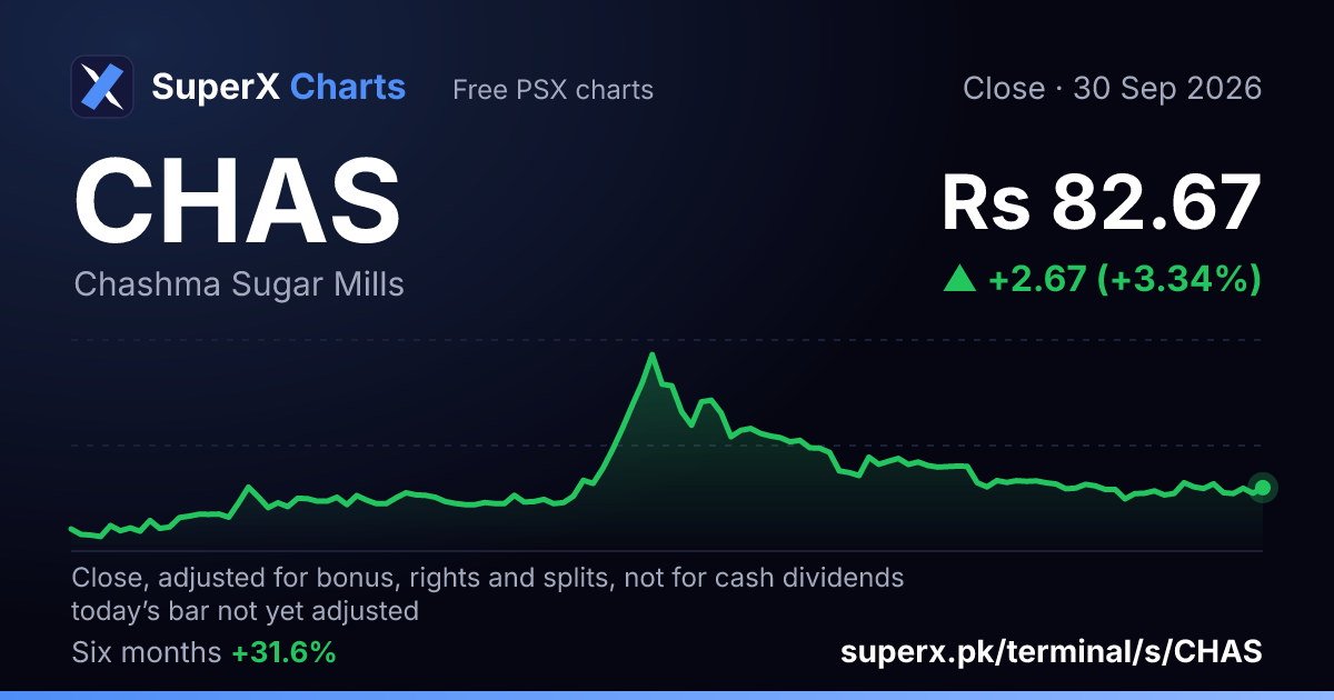 CHAS: six-month price line