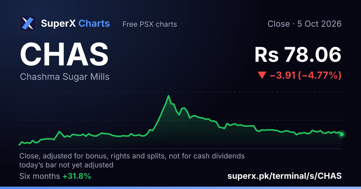 CHAS: six-month price line