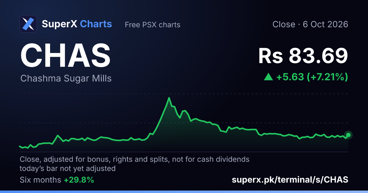 CHAS: six-month price line