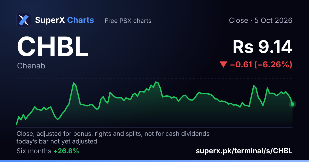 CHBL: six-month price line