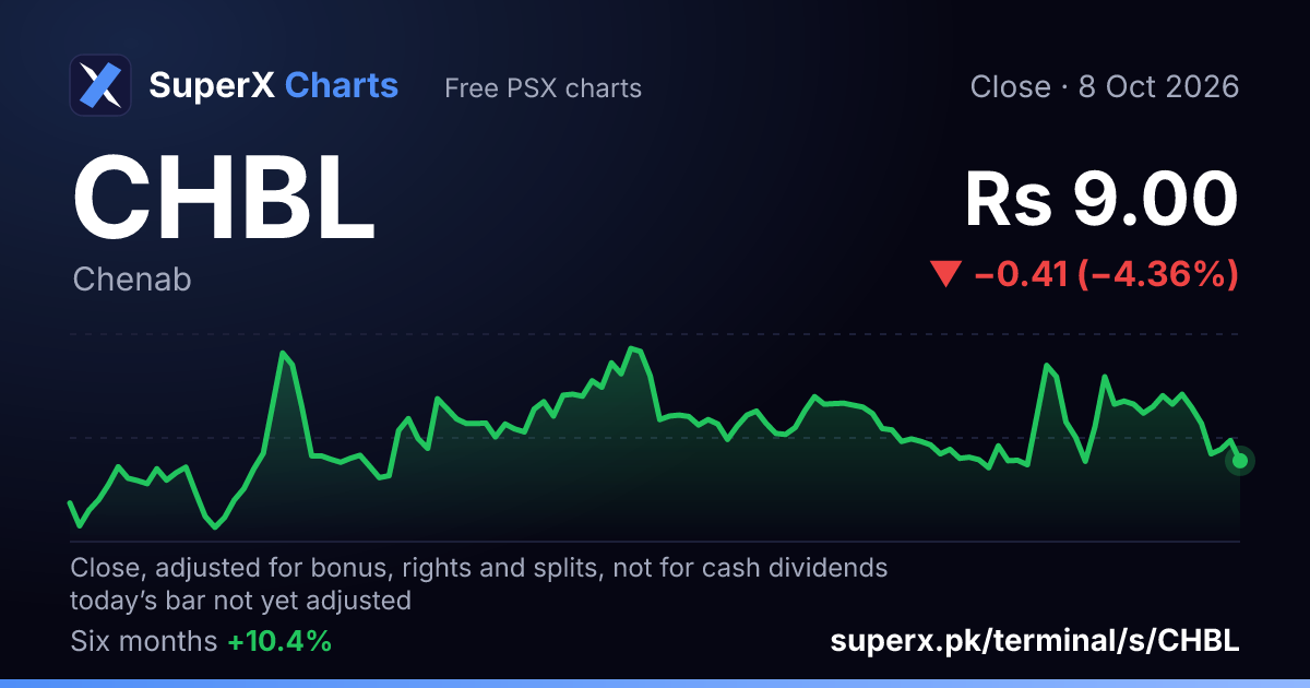 CHBL: six-month price line