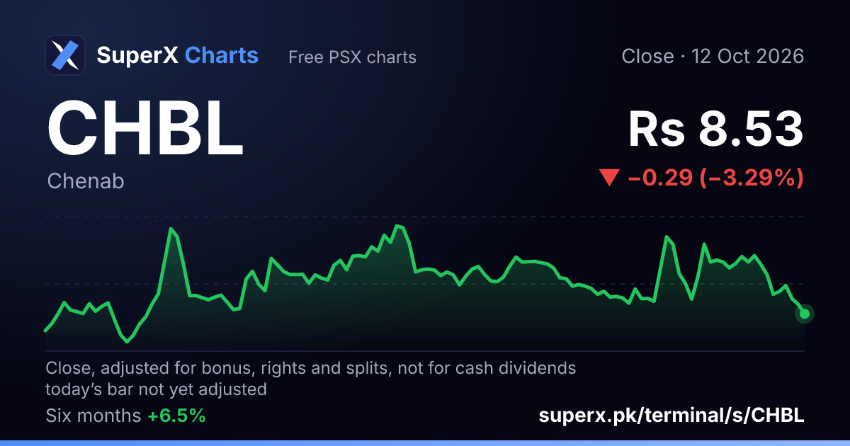 CHBL: six-month price line
