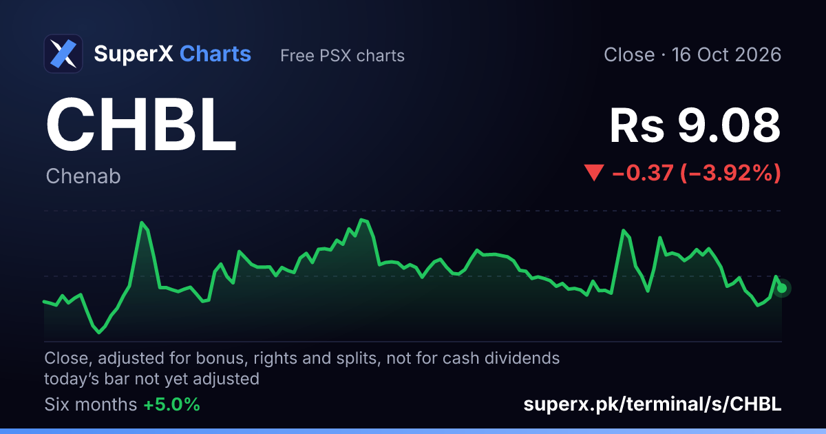 CHBL: six-month price line