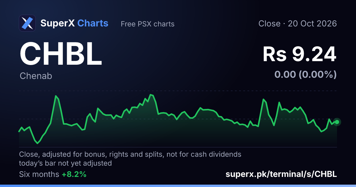CHBL: six-month price line
