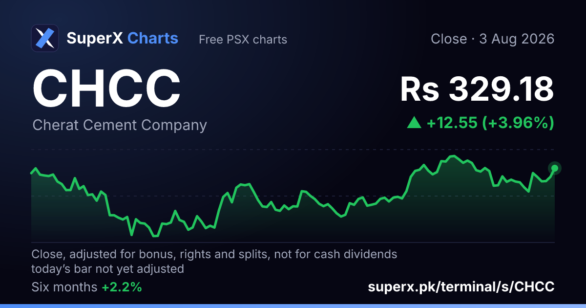CHCC: six-month price line